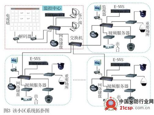 智能小区数字监控系统解决方案