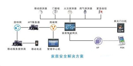 数字化智能小区解决方案