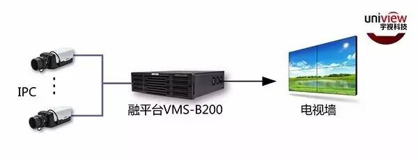 宇视融平台VMS-B200解决方案：一机多能无烦恼