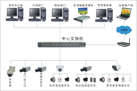 工厂办公楼网络视频监控系统\/视频监控系统工程预算