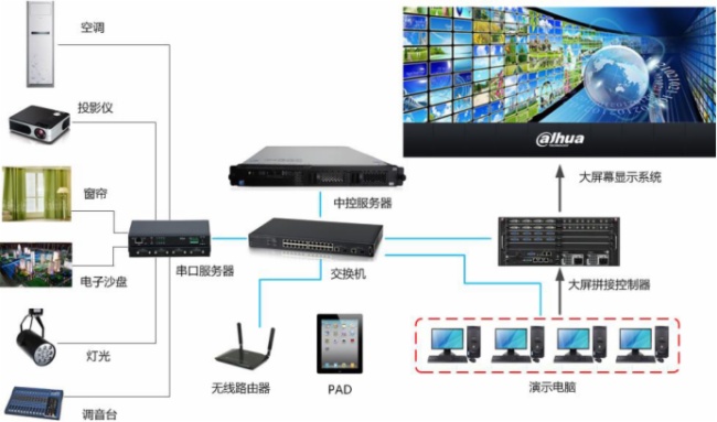 大华led全高清超薄前维护dlp大屏显控系统