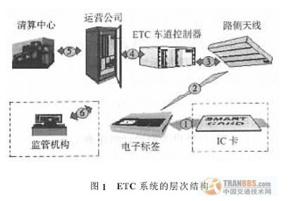 ETC系统的层次结构