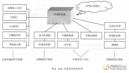 ETC车道系统结构原理