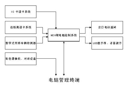 出口控制设备的原理框图