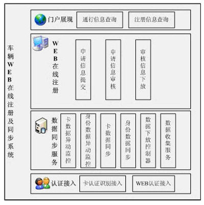 车辆WEB在线注册及数据同步系统