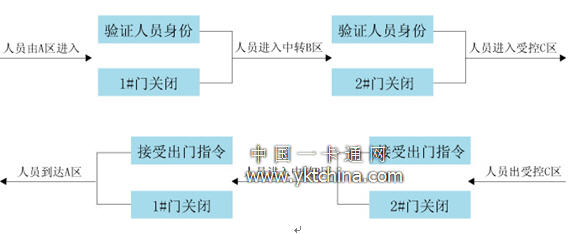 智能防尾随门系统使用流程