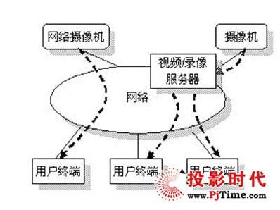 采用流媒体技术的视频监控示意图