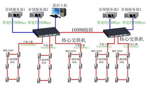 有以上技术作依托,光纤以太网环网应用于矿场周界系统的传输中成为