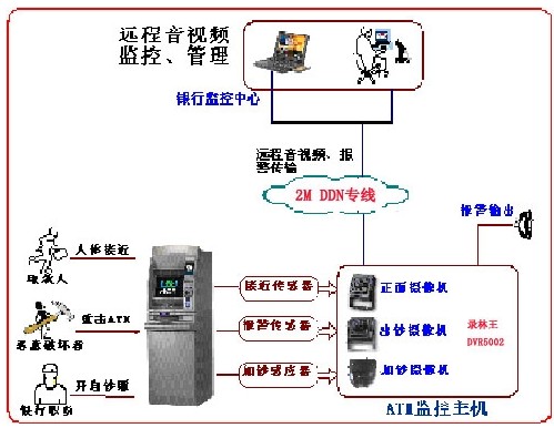 银行atm机监控方案