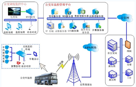 系统结构公交车无线监控系统能够实现多角度的实时监控和记录公交车