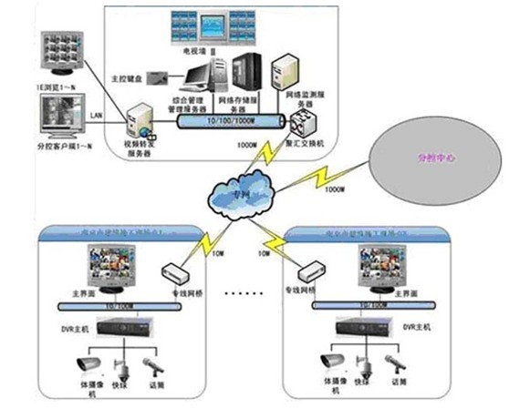 建筑工地监控系统解决方案