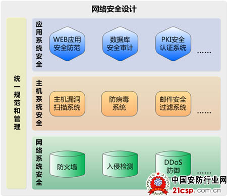 网络安全设计