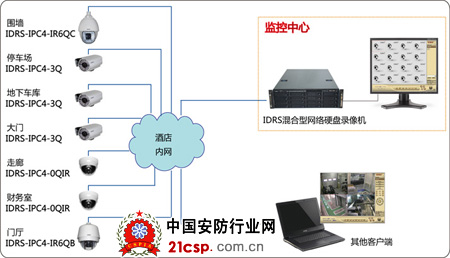 网络摄像机监控连接图