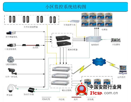 小区监控安防系统解决方案