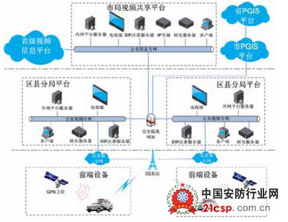 视频联网监控方案_3g车载实时音视频监控方案_3g视频监控解决方案