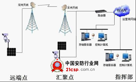 监控系统施工方案