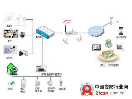 家庭远程监控系统解决方案