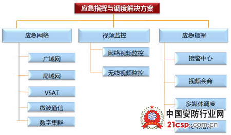 应急指挥调度