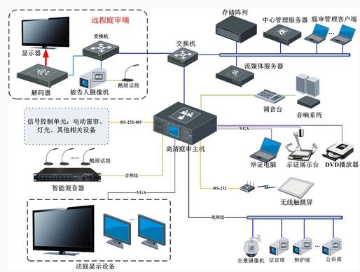 高清庭审系统