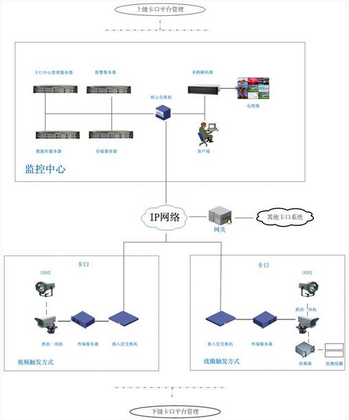 城市智能交通监控系统方案