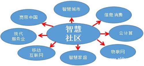 智慧社区解决方案-智建社区-中国安防行业网