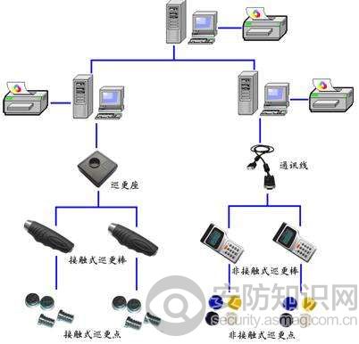 电子巡更系统的应用和几种解决方案