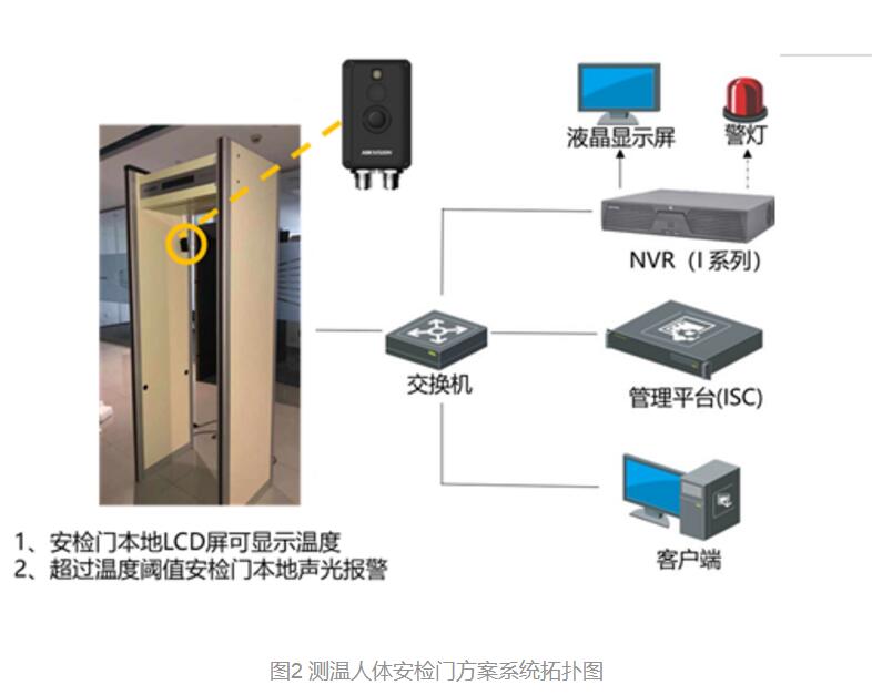 热成像人体测温安检门系统解决方案