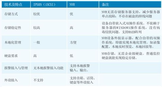 ��1��IPSAN��NVR�洢�����Ա�