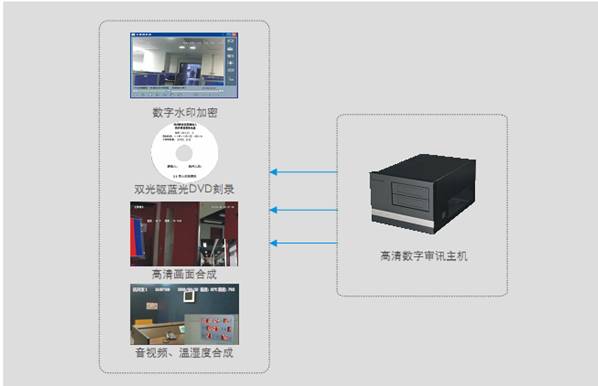 科达高清审讯主机采用数字水印加密技术,以防止同步录音录像文件恶意