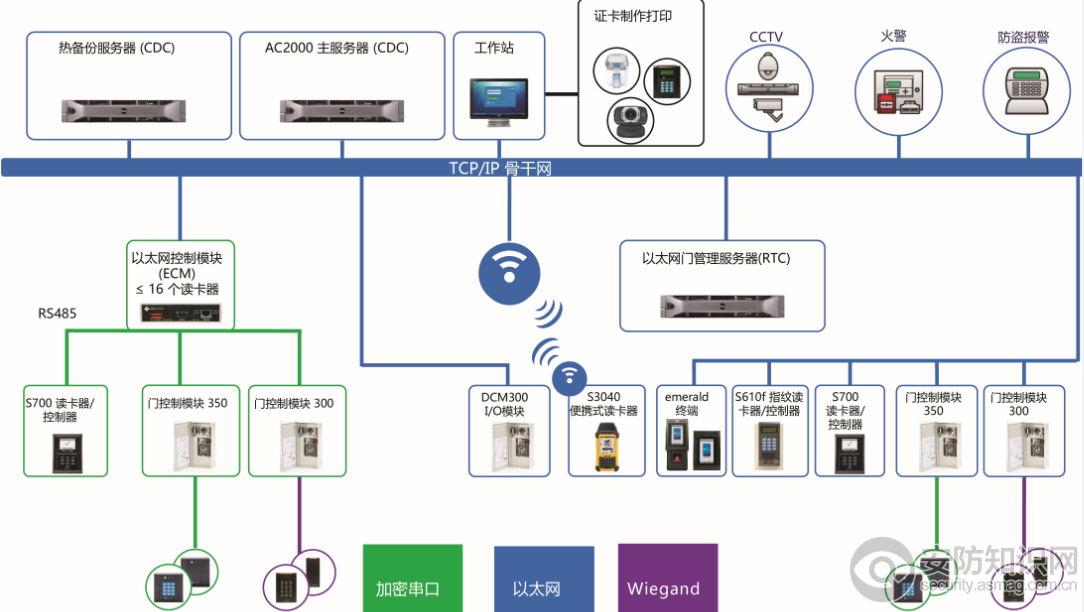 江森自控旗下cemsystems機場綜合門禁解決方案