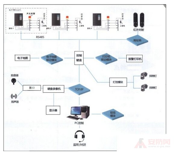 小區周界報警系統方案案例分析-公共場所其他-中國安防行業網