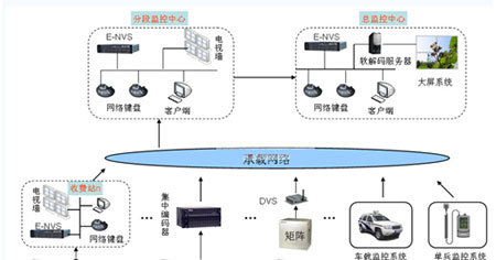 高速公路视频监控系统数字解决方案