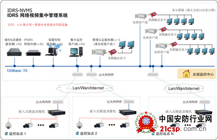 數字化看守所監獄監控系統設計方案