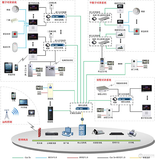 大華股份網絡型可視對講系統組網方案