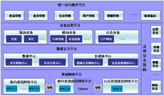 电子政务外网解决方案
